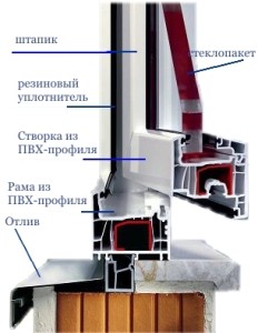 Купить пластиковое окно без установки Селивановский район